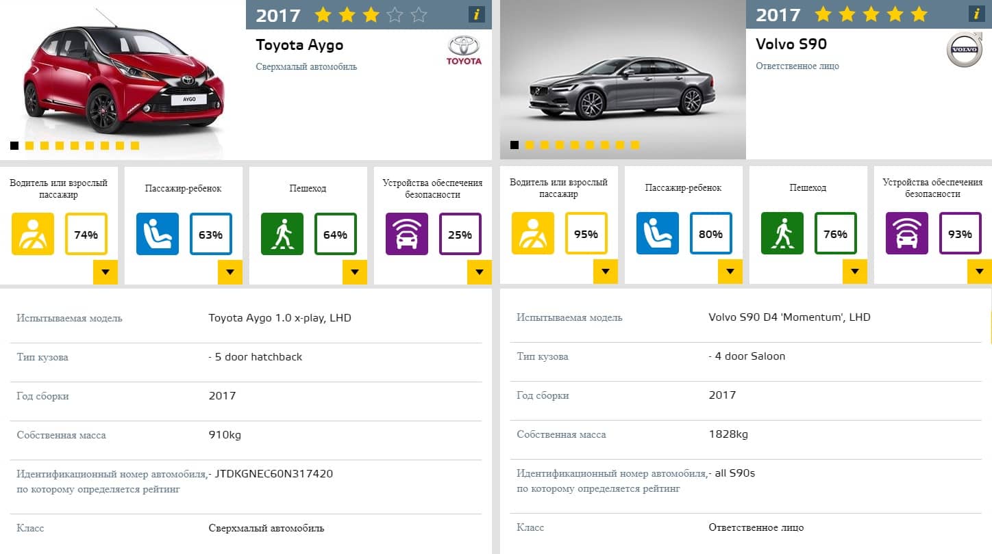 Безопасность различных типов кузовов автомобилей: сравнительный анализ
