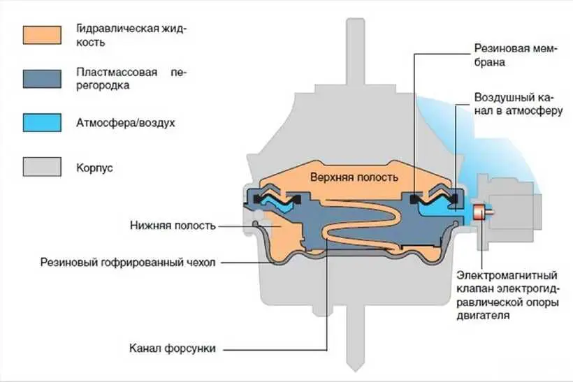 Крепление двигателя: все, что нужно знать