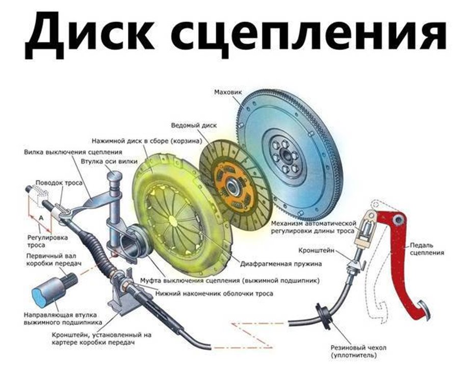 Принцип работы сцепления автомобиля: полное руководство