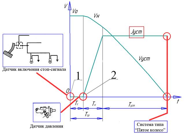 Тормозная диаграмма автомобиля: что это такое и для чего она нужна