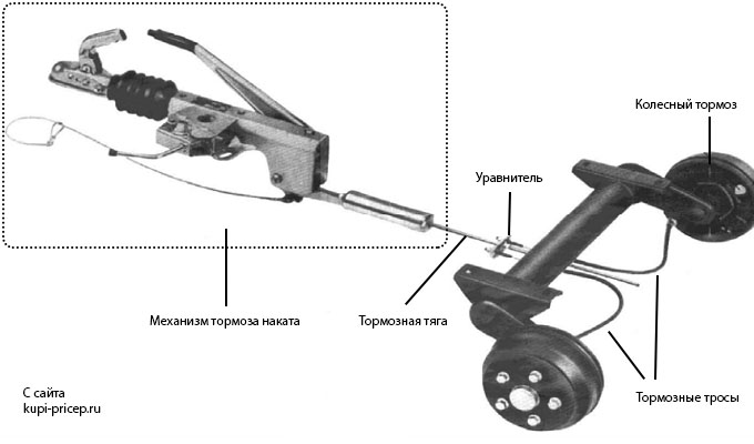 Тормозная система прицепа легкового автомобиля: типы, выбор и обслуживание