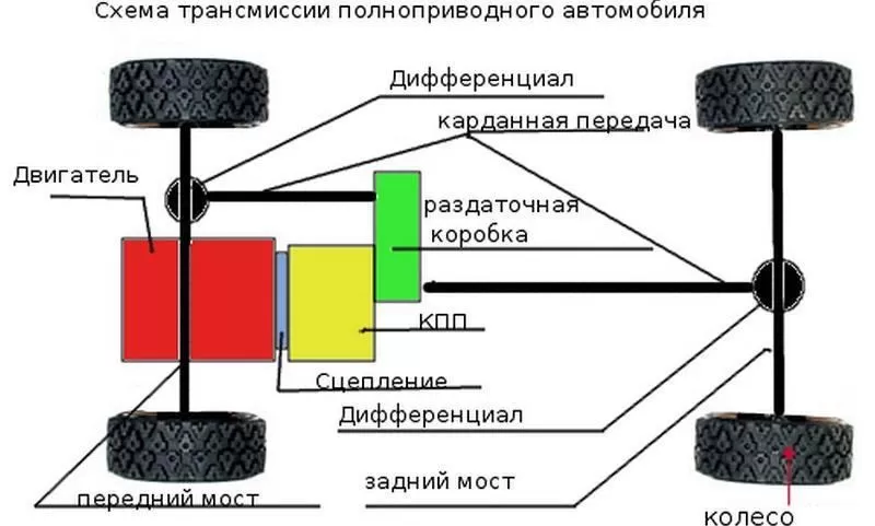 Трансмиссия автомобиля: эксплуатация и обслуживание