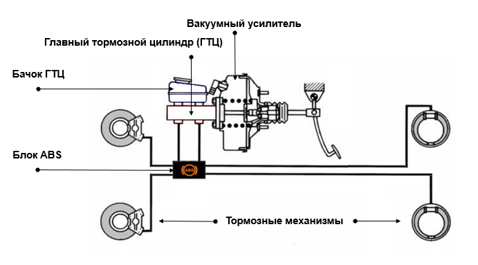 Устройство и принцип работы тормозной системы легкового автомобиля