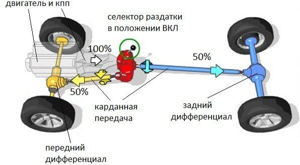 Устройство трансмиссии полноприводных автомобилей