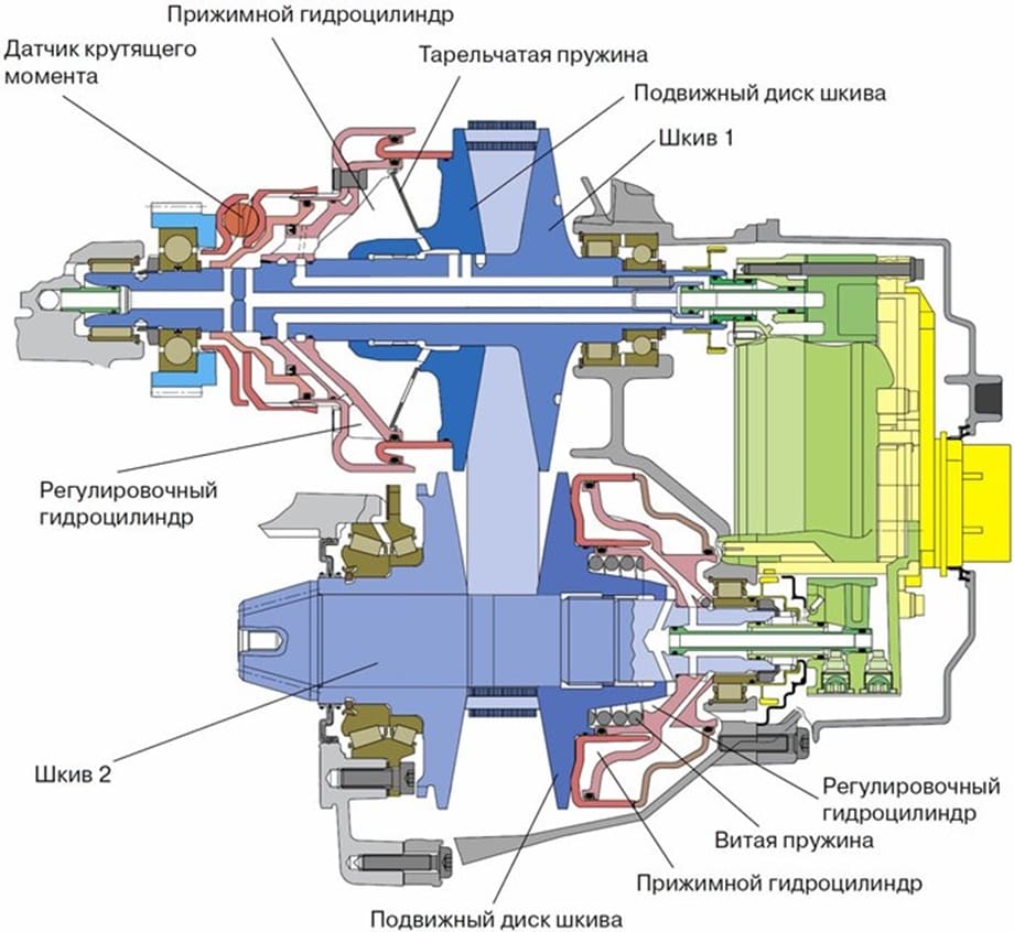 Вариатор: Устройство, принцип работы, преимущества и недостатки