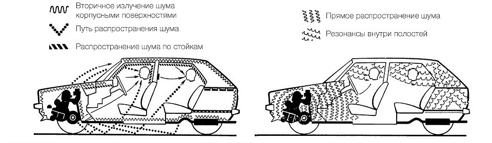 Вибрации в автомобиле: источники, пути передачи и методы снижения