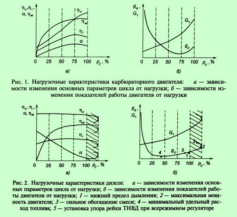 Выбор двигателя для бортового автомобиля: сравнение типов и параметров