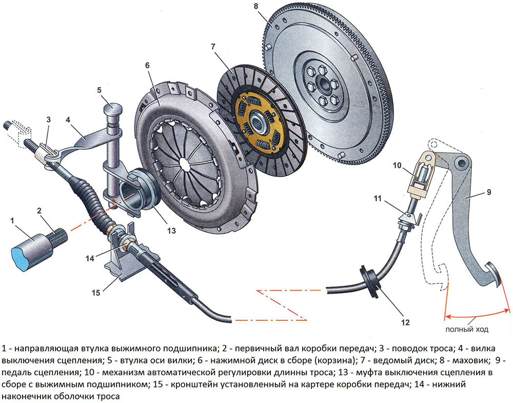 Выключенное сцепление: полное руководство